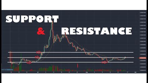 Support En Resistance Uitleg Steun En Weerstand Bij Cryptocurrency