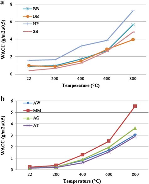 The Effect Of Temperature On Water Absorption Rate A Limestones B Download Scientific