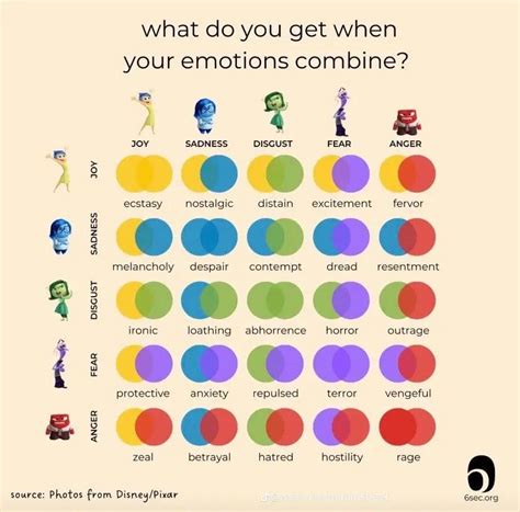 Cool “Inside Out Movie” chart of emotions - Swipe File