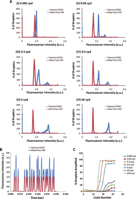 Real Time Pcr Data From Picoliter Droplets A Histogram Showing The Download Scientific