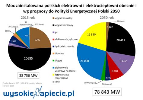 Tak B Dzie Wygl Da Energetyka W Polsce W Roku Forsal Pl