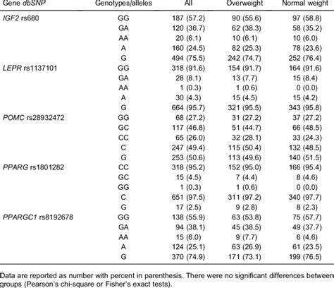 Single-nucleotide polymorphism (SNP) genotypes and alleles frequencies ... 