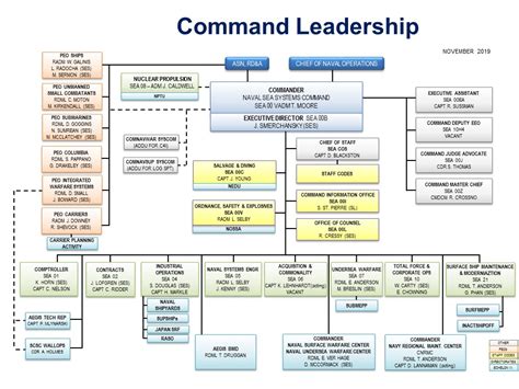 Navsea 04 Organization Chart A Visual Reference Of Charts Chart Master