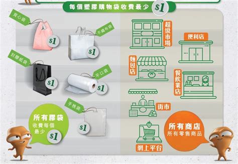 膠袋徵費懶人包｜12月31日徵費加至1元｜冷凍食品不再豁免