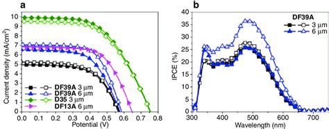 Photocurrent Density Photovoltage J V Curves For Dyes Df39a D13a And Download Scientific