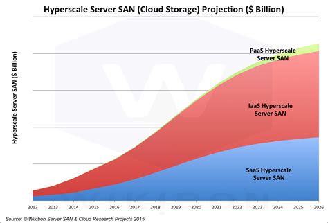 Server San Explodes Wikibon Research