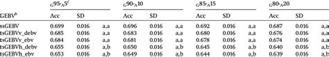 Genomic Estimated Breeding Value Gebv Accuracies Acc And Standard