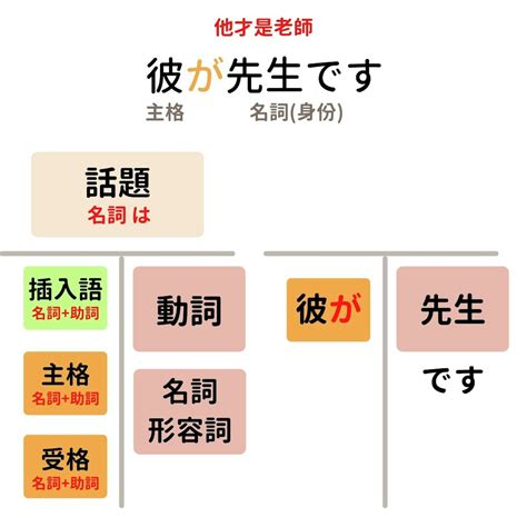 日文文法大補帖，新手必看圖解日文基礎三大句型結構、助詞新概念