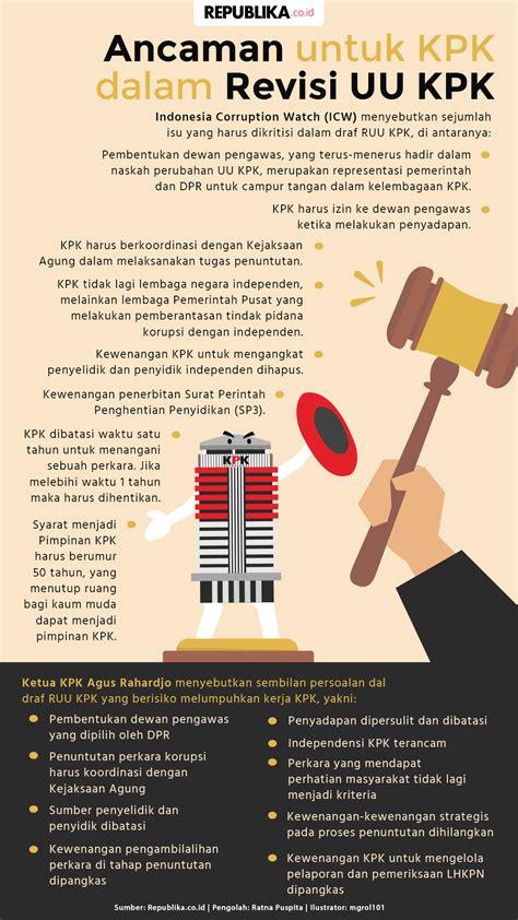 Pdip Yang Terus Ngotot Revisi Uu Kpk Republika Online