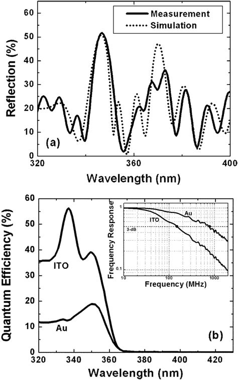 A Measured And Simulated Spectral Reflectivity Curves For Rce Algan