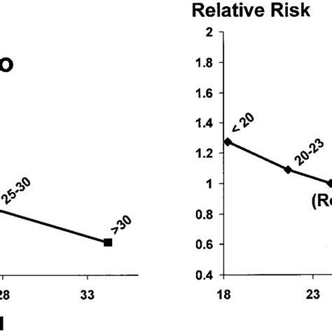 Relative Mortality Risk Vs Bmi Us And Europe Bmi Points From