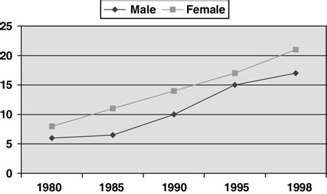 Increases In Obesity In England Between 1980 And 1998 Percentages