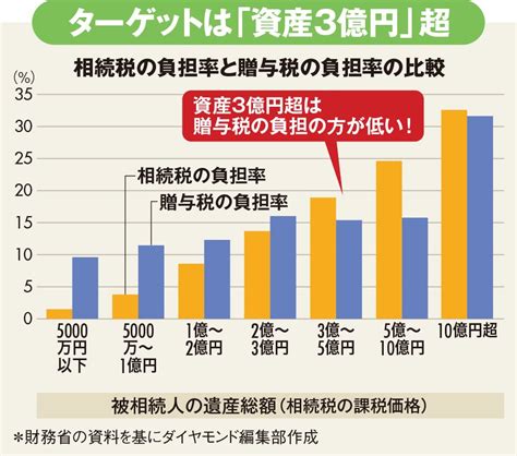 資産1億円台なら増税額は136万円相続＆生前贈与新ルールの影響を独自試算 やってはいけない！相続＆生前贈与 ダイヤモンド・オンライン