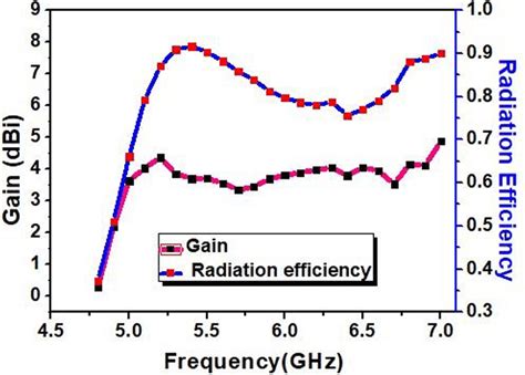 Simulated Gain And Radiation Efficiency Of The Proposed Configuration