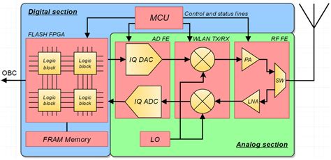 1 Rcs Digital Section Block Diagram Download Scientific Diagram