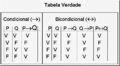 Dúvida Metódica A Bicondicional Tabela De Verdade E Exercícios