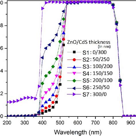 Pdf Thickness Optimization Of Zno Cds Cdte Solar Cell By Numerical