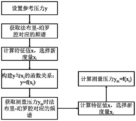 法布里 珀罗腔测微压的解调方法、系统及装置