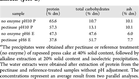 Pdf Enzyme Aided Recovery Of Protein And Protein Hydrolyzates From