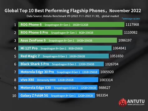 TOP Des Smartphones De Novembre 2022 Benchmark Antutu