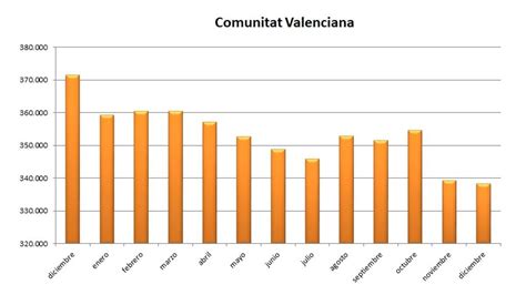 La Comunitat Valenciana Cierra 2022 Con 33 241 Parados Menos