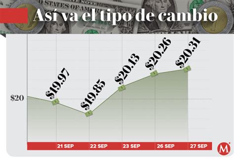 Precio Del Dólar Hoy En México Tipo De Cambio 27 De Septiembre 2022