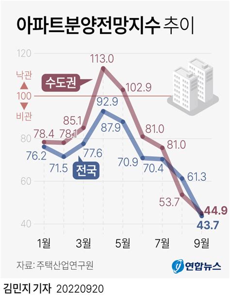 그래픽 아파트분양전망지수 추이 연합뉴스