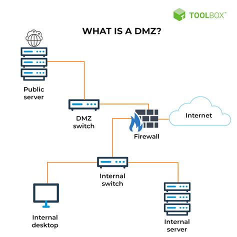 dmz zone network diagram