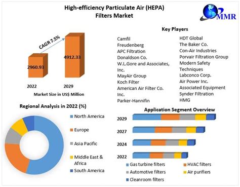 High Efficiency Particulate Air Hepa Filters Market