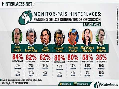 Hinterlaces Encuesta Revela Cuales Son Los Dirigentes Opositores Más Impopulares En Venezuela