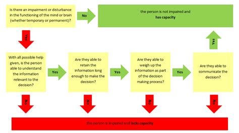 Mental Health Act 2018 Flowchart Flowchart In Word 903