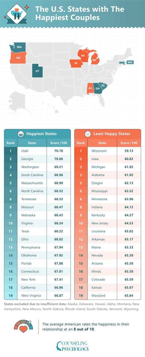 Couples in These U.S. States Have the Happiest Relationships