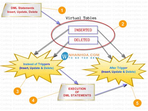 Trigger Trong Sql Là Gì Hướng Dẫn Tạo Và Xóa Trigger Trong Sql