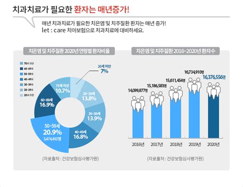 롯데손해보험 치아보험 출시let Care 치아보험 네이버 블로그