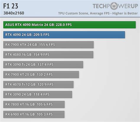 ASUS GeForce RTX 4090 Matrix Platinum Review - The RTX 4090 Ti - F1 23 | TechPowerUp