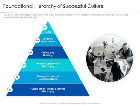 Foundational Hierarchy Of Successful Culture Improving Workplace ...