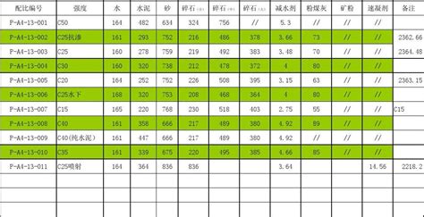 各种混凝土配比详细表word文档在线阅读与下载无忧文档