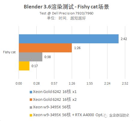 Xeon w9 3495X 56核工作站测试 2 CPU与GPU渲染之争结束了吗 知乎