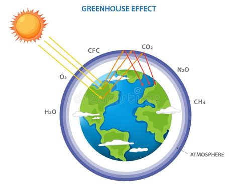 Effet De Serre Et Changement Climatique Du R Chauffement Climatique