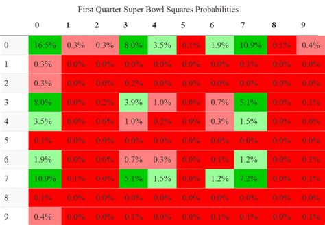 Super Bowl Squares Probability Charts by Quarter: Which are Best? - The ...