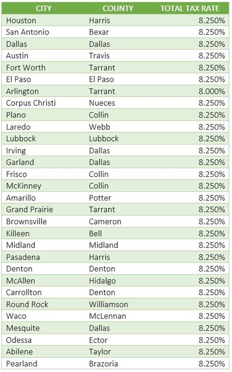 Texas Sales Tax Guide For Businesses