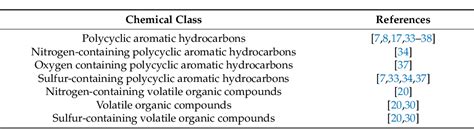 Table From Sample Preparation And Analytical Methods For Identifying