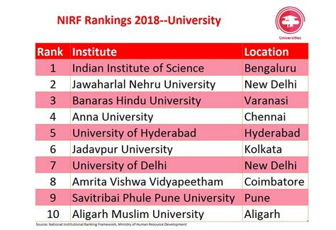 Nirf Rankings Here Are The Top Educational Institutes In India