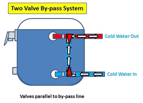 Understanding Rv Water Heater By Pass Systems Rv 101® With Mark Polk