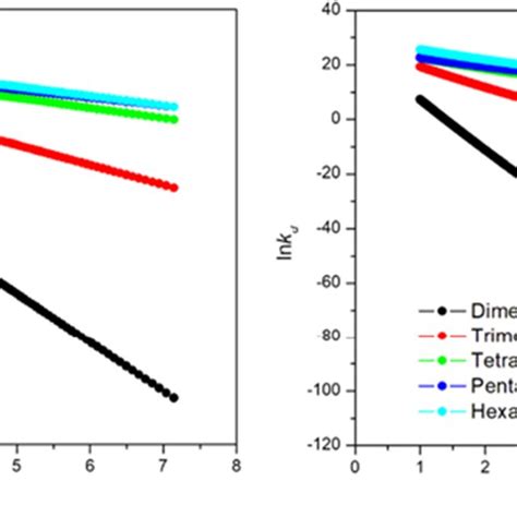 Arrhenius Plot Left And D Arrhenius Plot Right For Rate Constants