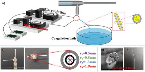 A Schematic Illustration Of The Preparation Of Coaxial Fibers Showing