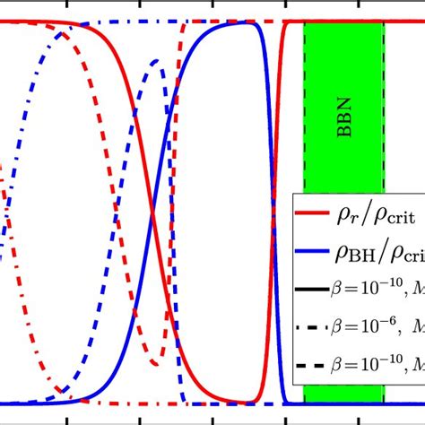 The fractional abundances ρ BH ρ crit blue and ρ r ρ crit red