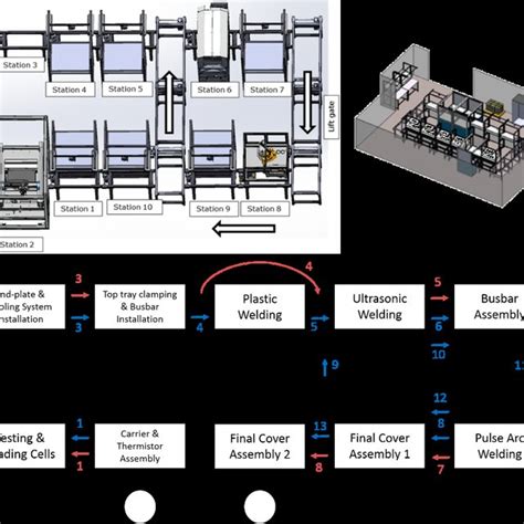 Battery assembly line layout. | Download Scientific Diagram