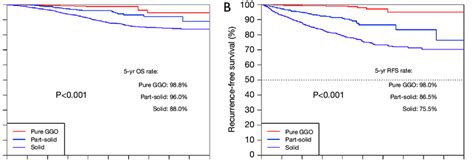 Os Left And Rfs Right Curves Among The Pure Ggo Part Solid And