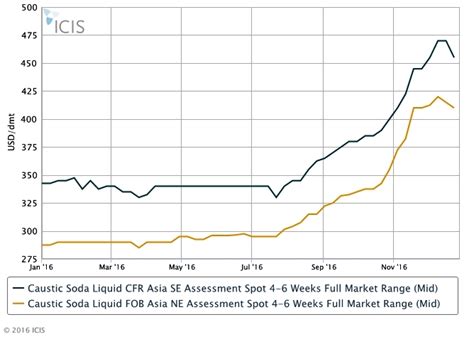 Outlook ’17 Asia Caustic Soda Multi Year High Prices To Roll Into Q1 Icis